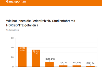 Kundenbewertung | HORIZONTE Reisen Bild 1