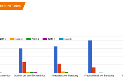 Kundenbewertung | HORIZONTE Reisen Bild 2